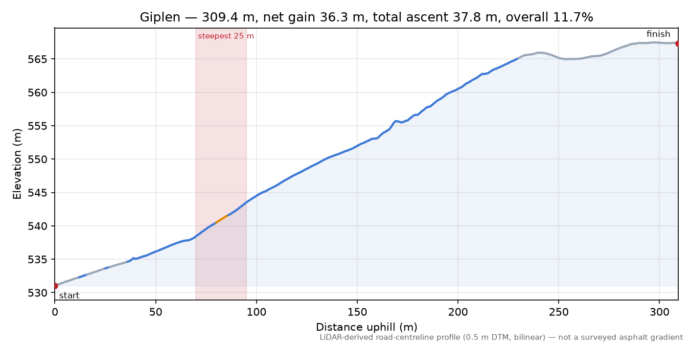 Giplen elevation profile
