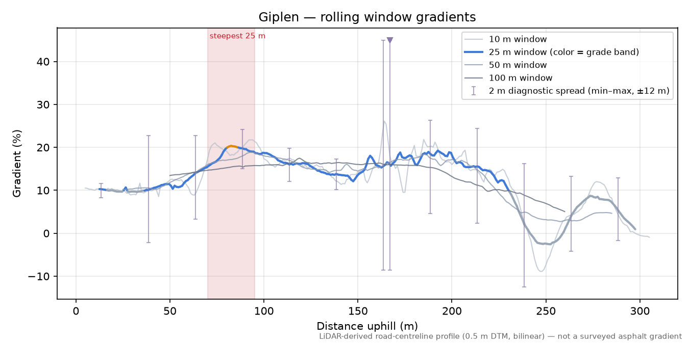 Giplen rolling gradient profile