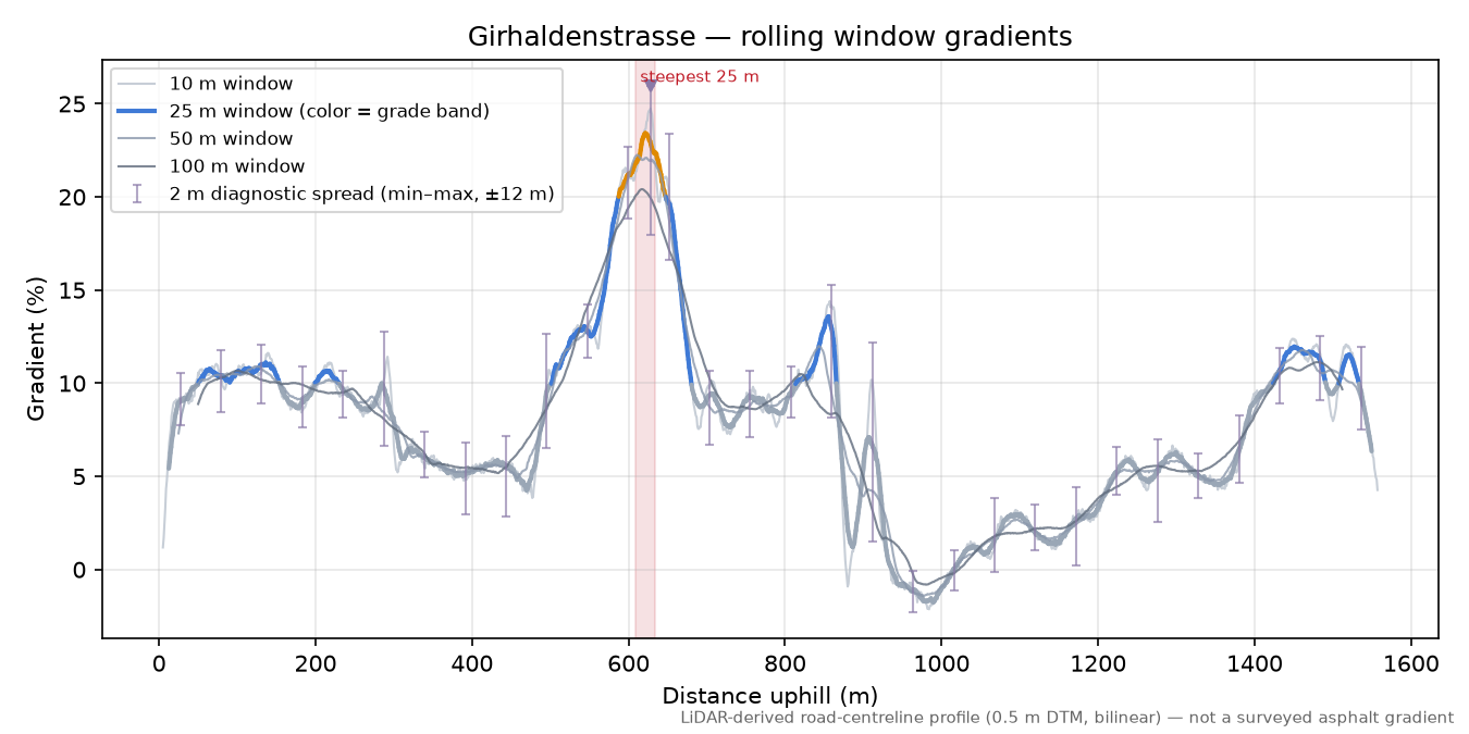 Girhaldenstrasse rolling gradient profile