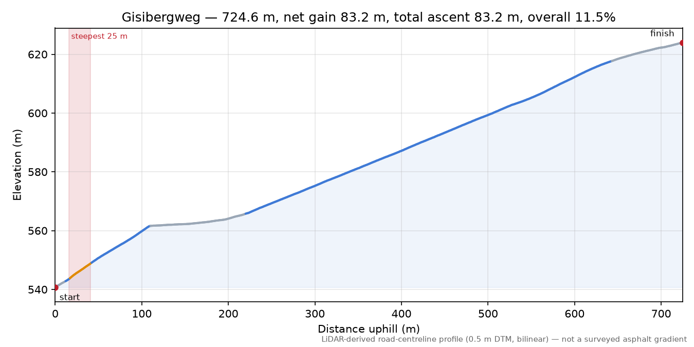 Gisibergweg elevation profile