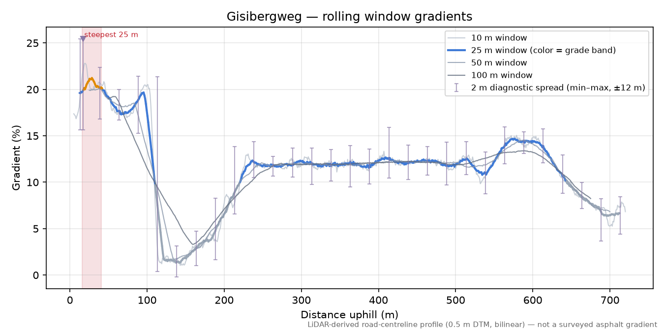Gisibergweg rolling gradient profile