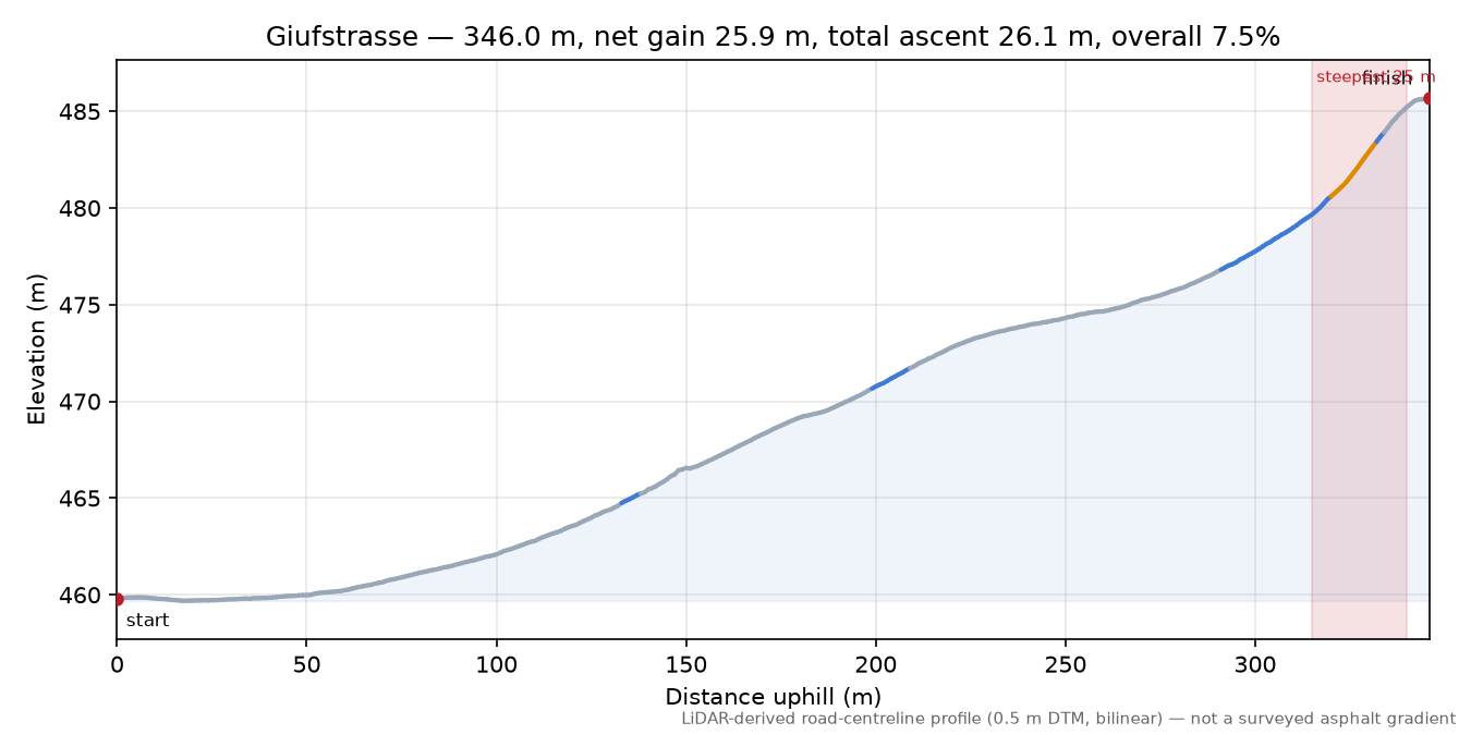 Giufstrasse elevation profile