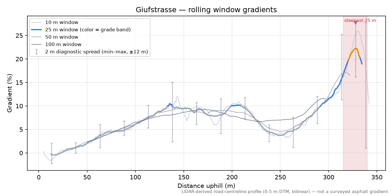 Giufstrasse rolling gradient profile