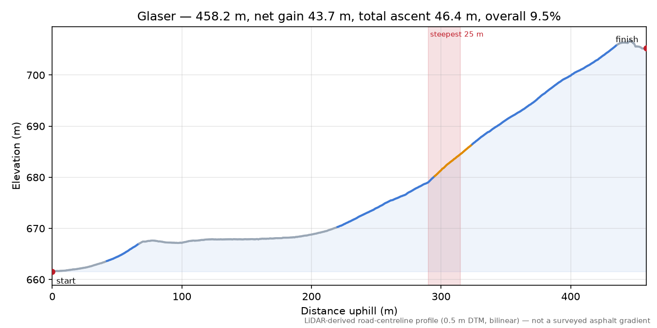 Glaser elevation profile