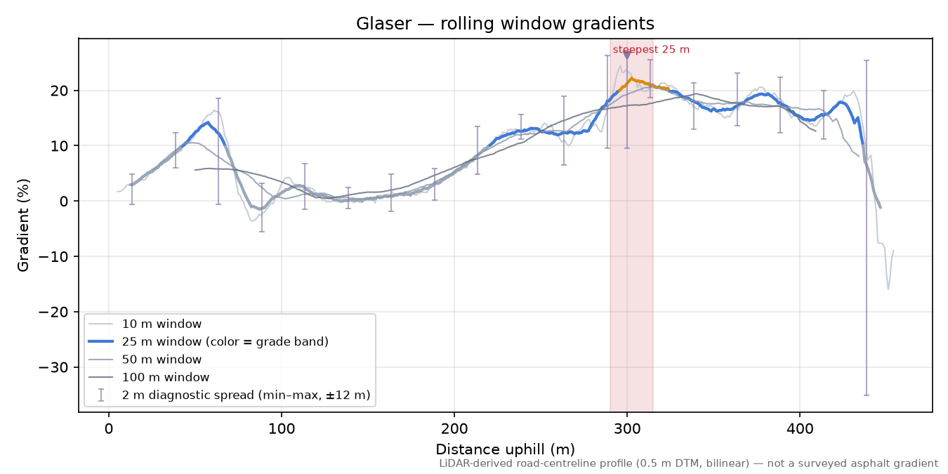 Glaser rolling gradient profile