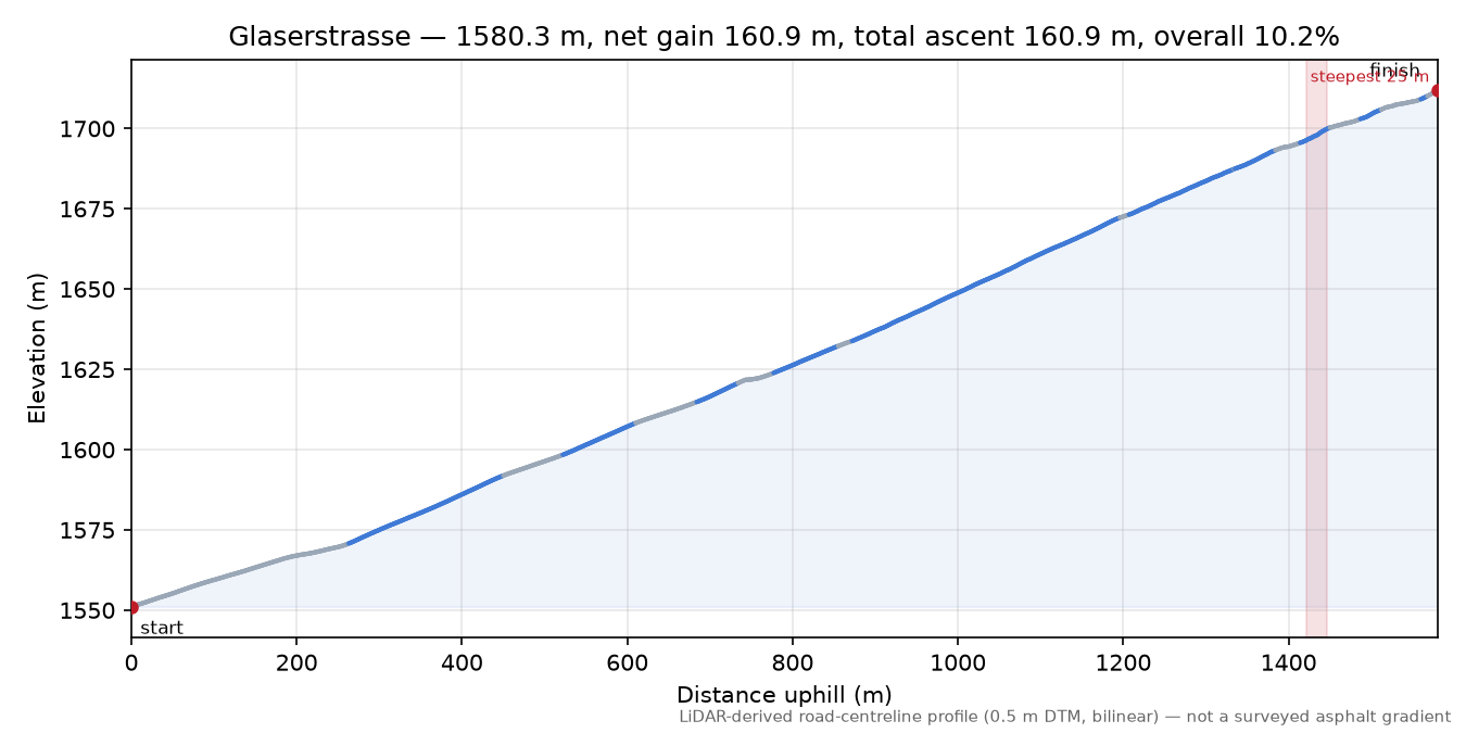 Glaserstrasse elevation profile