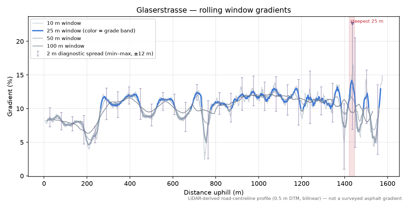Glaserstrasse rolling gradient profile