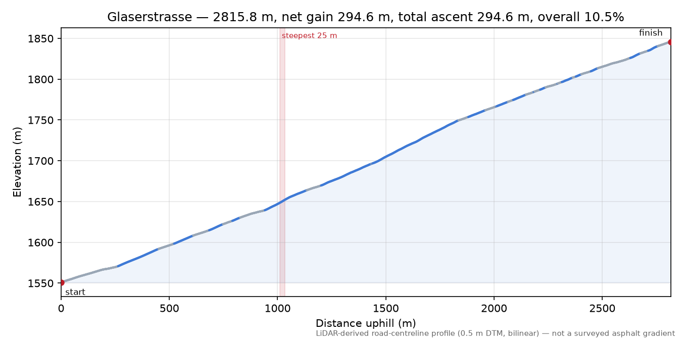 Glaserstrasse elevation profile
