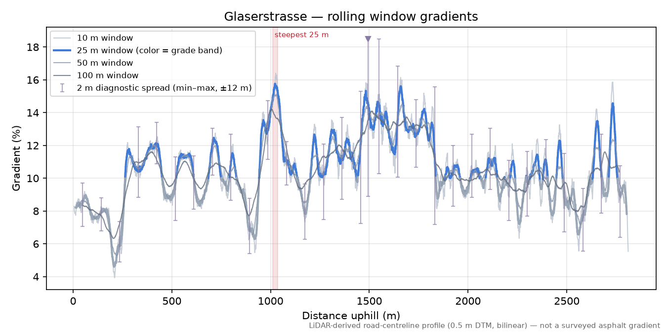 Glaserstrasse rolling gradient profile