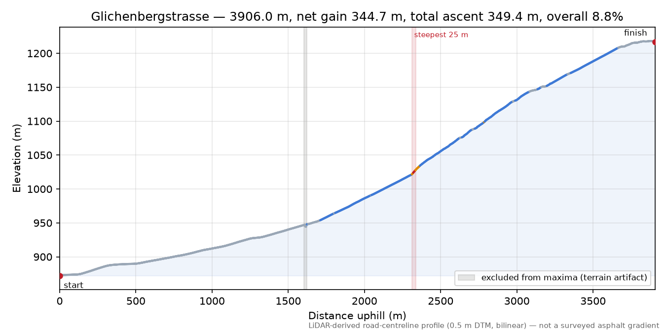 Glichenbergstrasse elevation profile