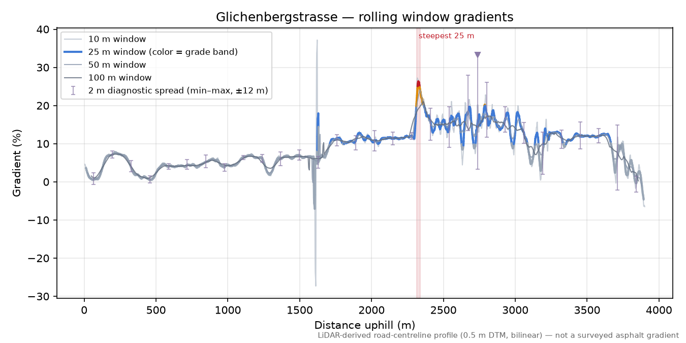 Glichenbergstrasse rolling gradient profile