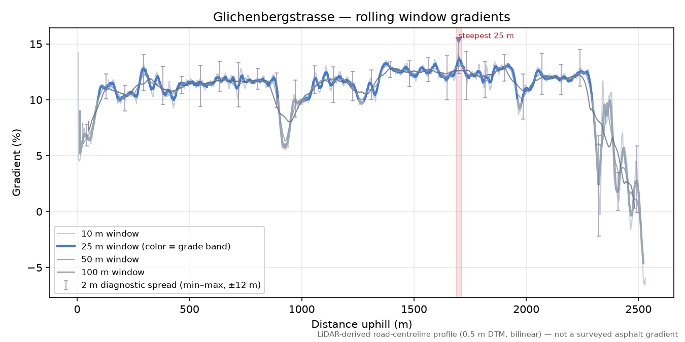 Glichenbergstrasse rolling gradient profile