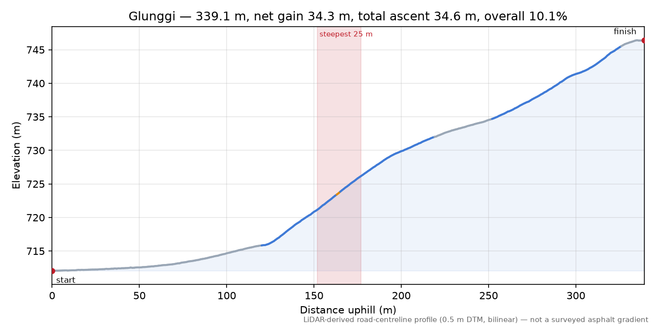Glunggi elevation profile