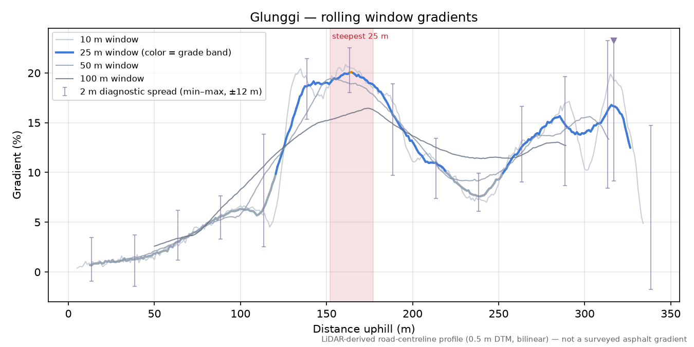 Glunggi rolling gradient profile