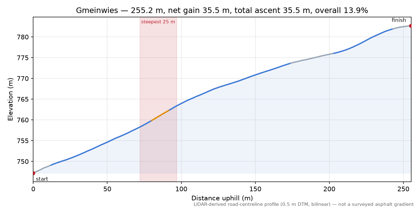 Gmeinwies elevation profile