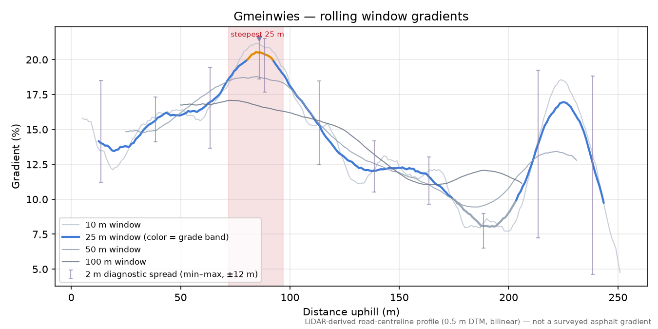 Gmeinwies rolling gradient profile
