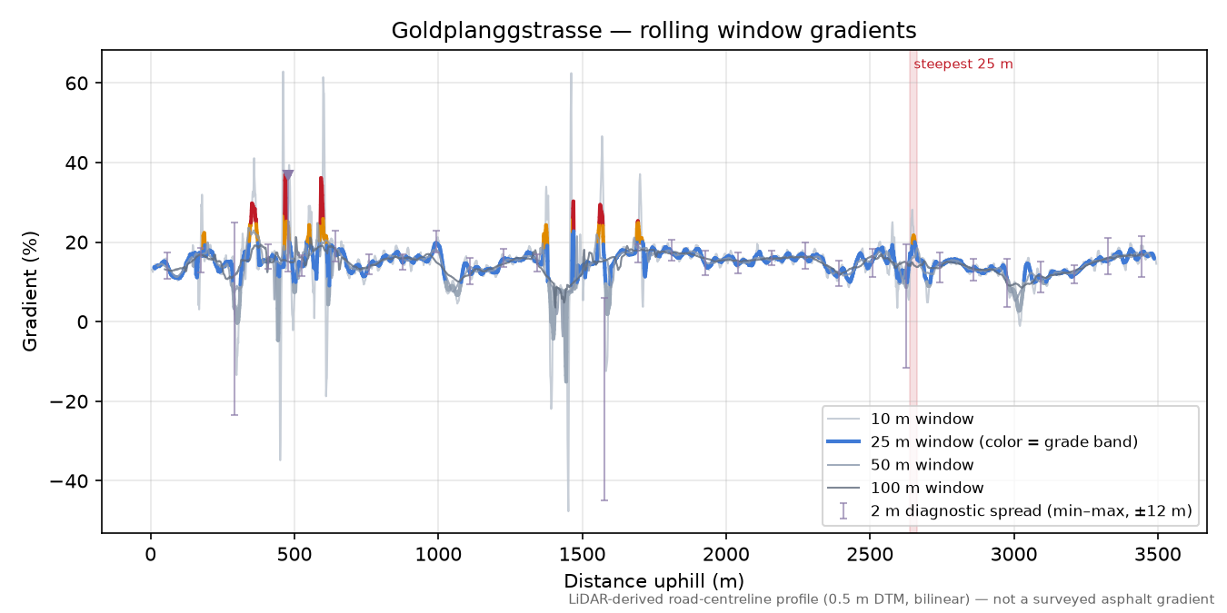 Goldplanggstrasse rolling gradient profile