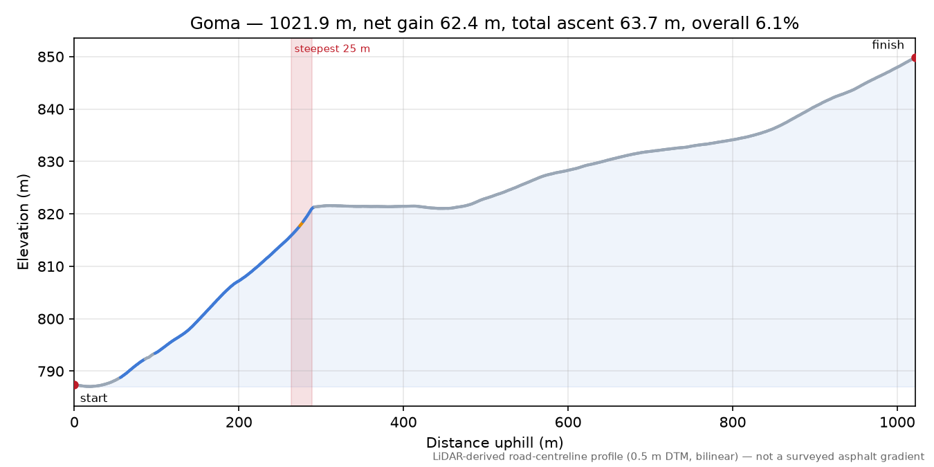 Goma elevation profile