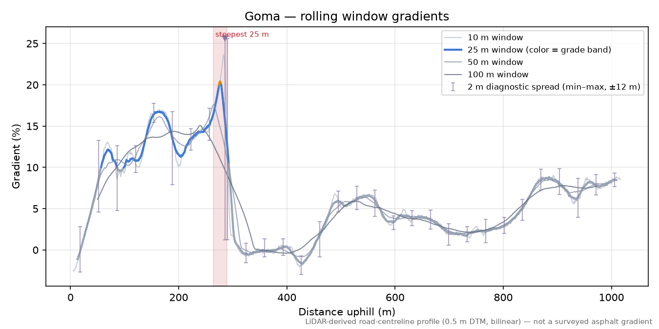 Goma rolling gradient profile