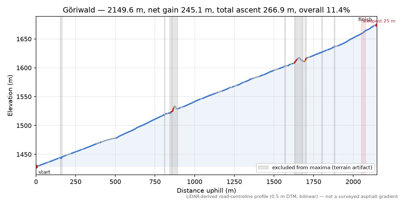 Göriwald elevation profile