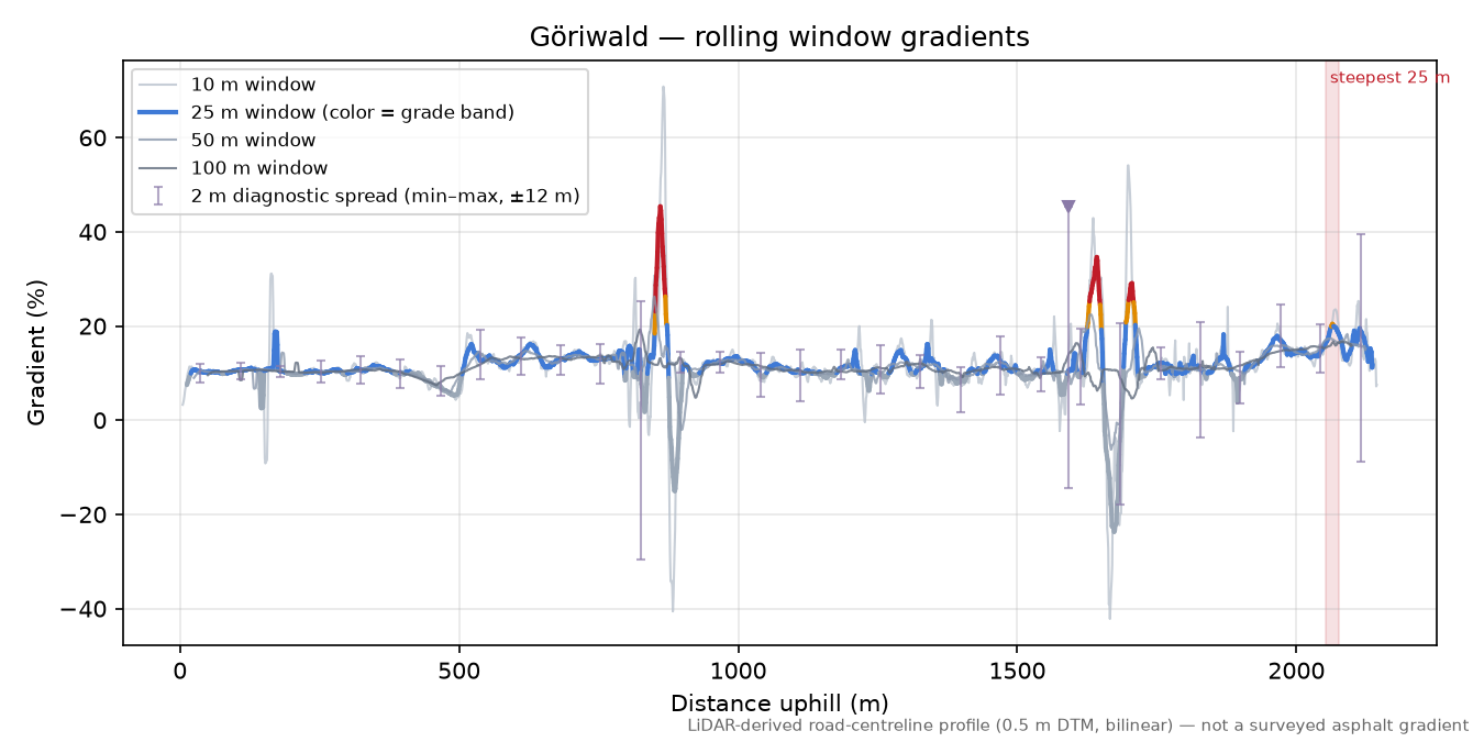 Göriwald rolling gradient profile