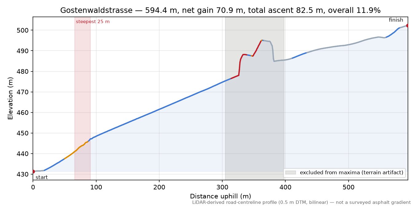 Gostenwaldstrasse elevation profile
