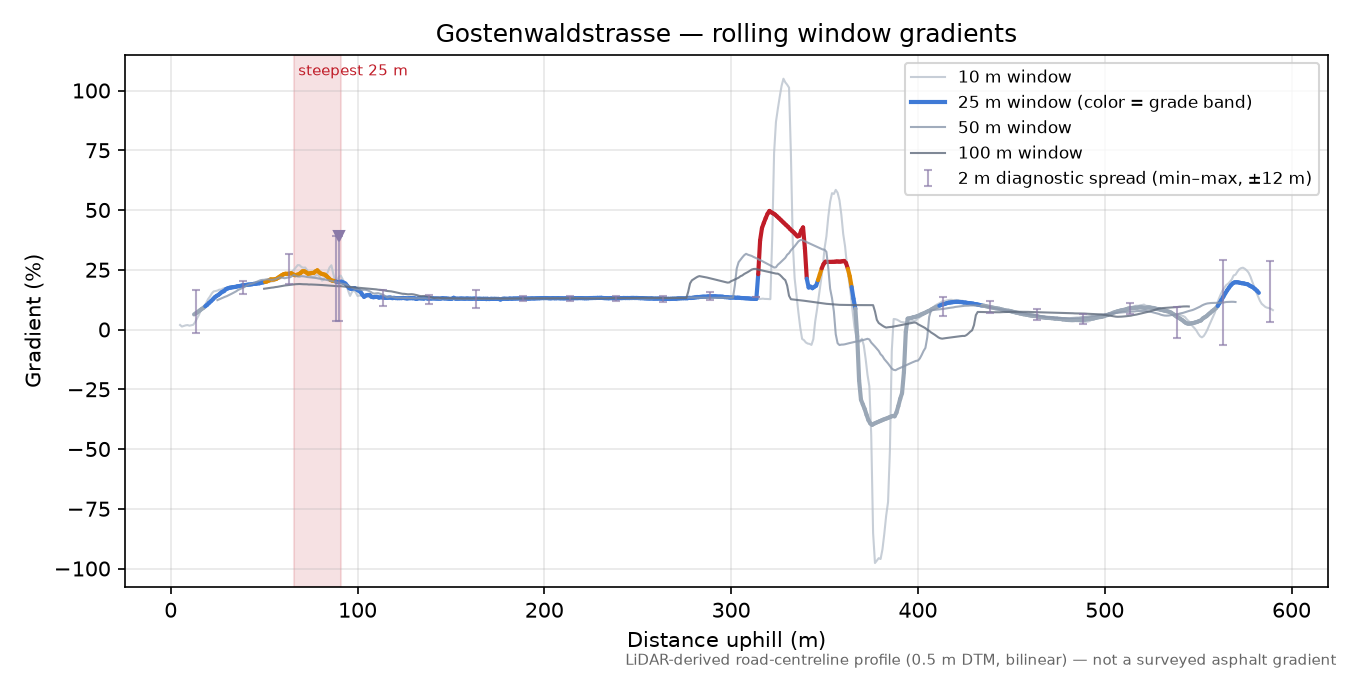 Gostenwaldstrasse rolling gradient profile