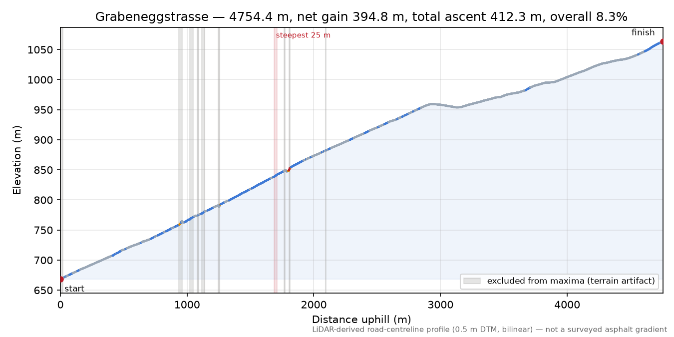 Grabeneggstrasse elevation profile