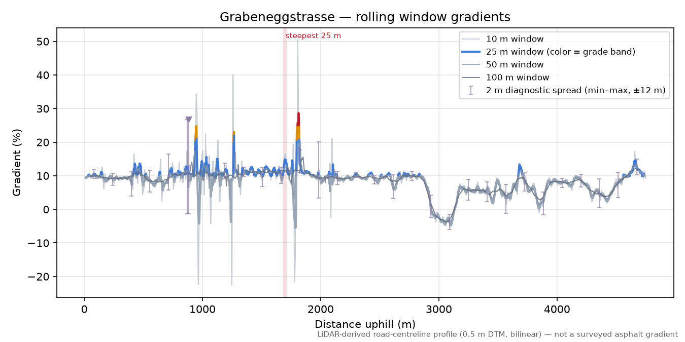 Grabeneggstrasse rolling gradient profile