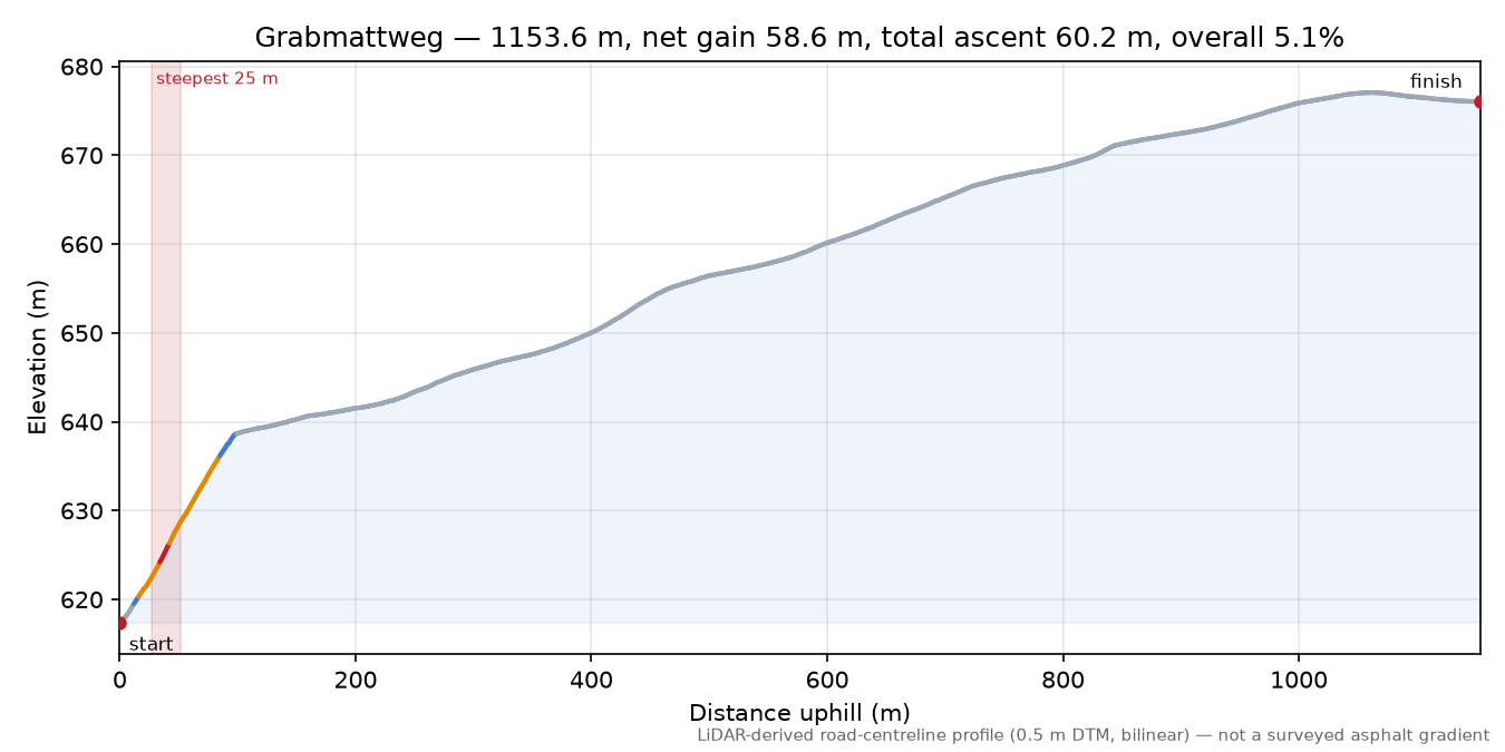Grabmattweg elevation profile