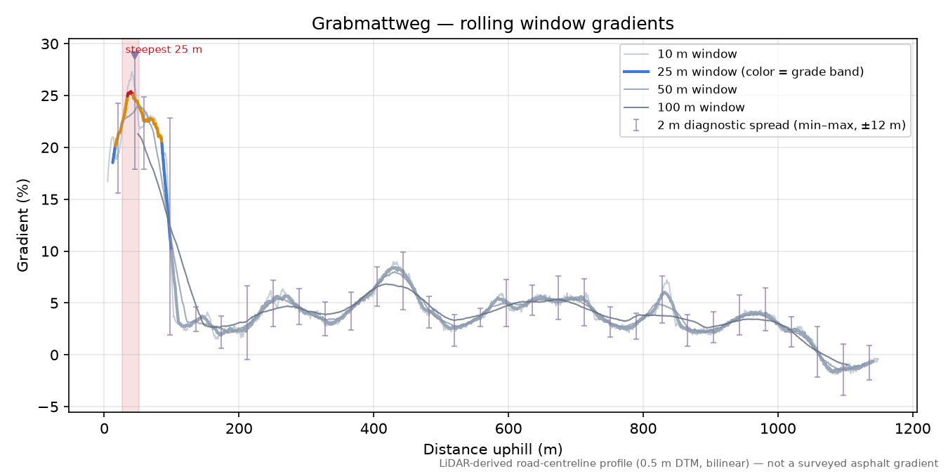 Grabmattweg rolling gradient profile