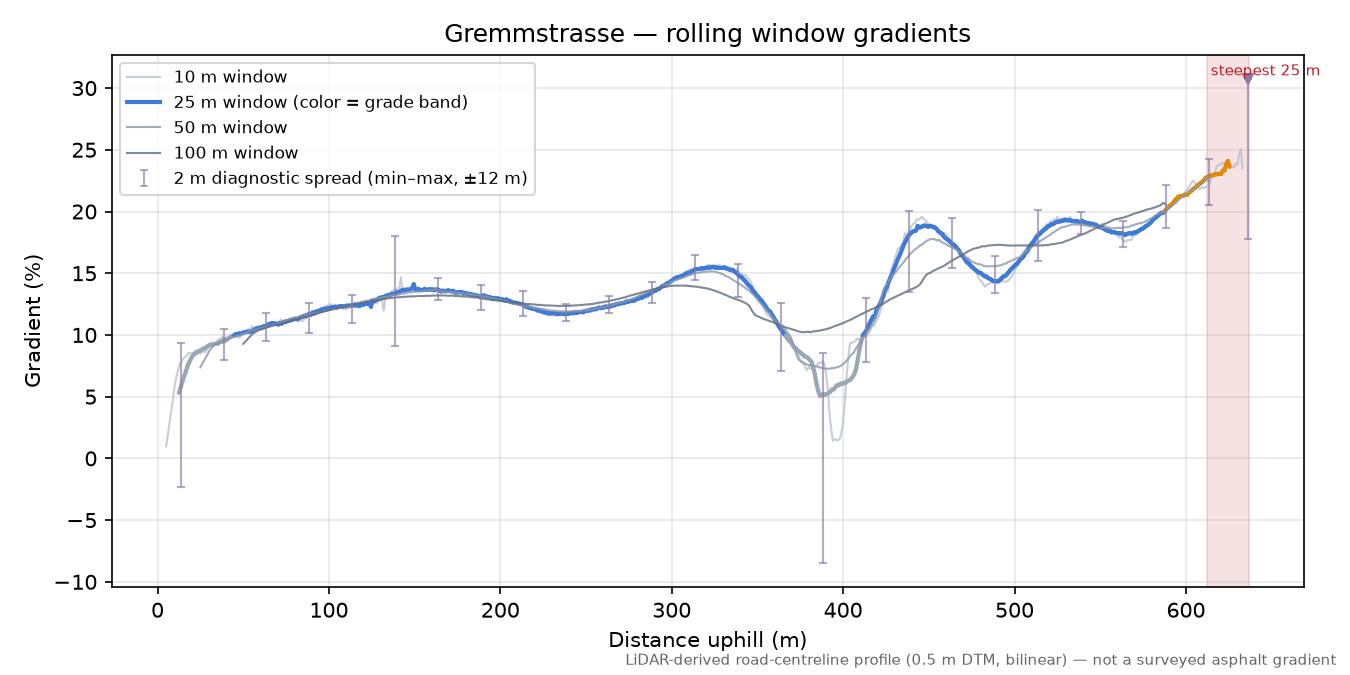 Gremmstrasse rolling gradient profile