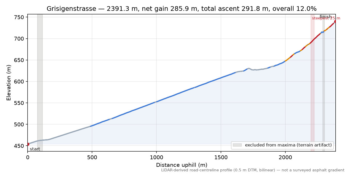 Grisigenstrasse elevation profile