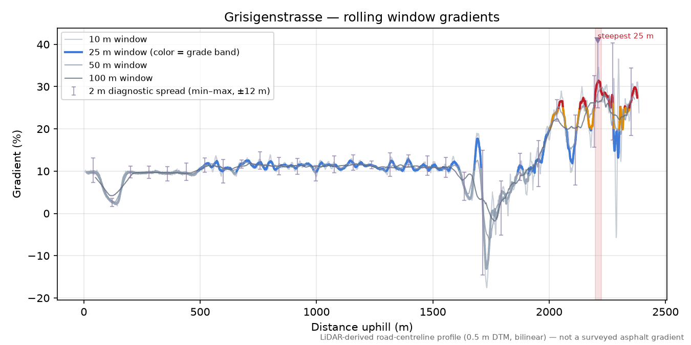 Grisigenstrasse rolling gradient profile