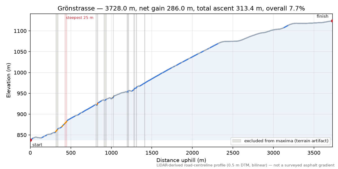 Grönstrasse elevation profile