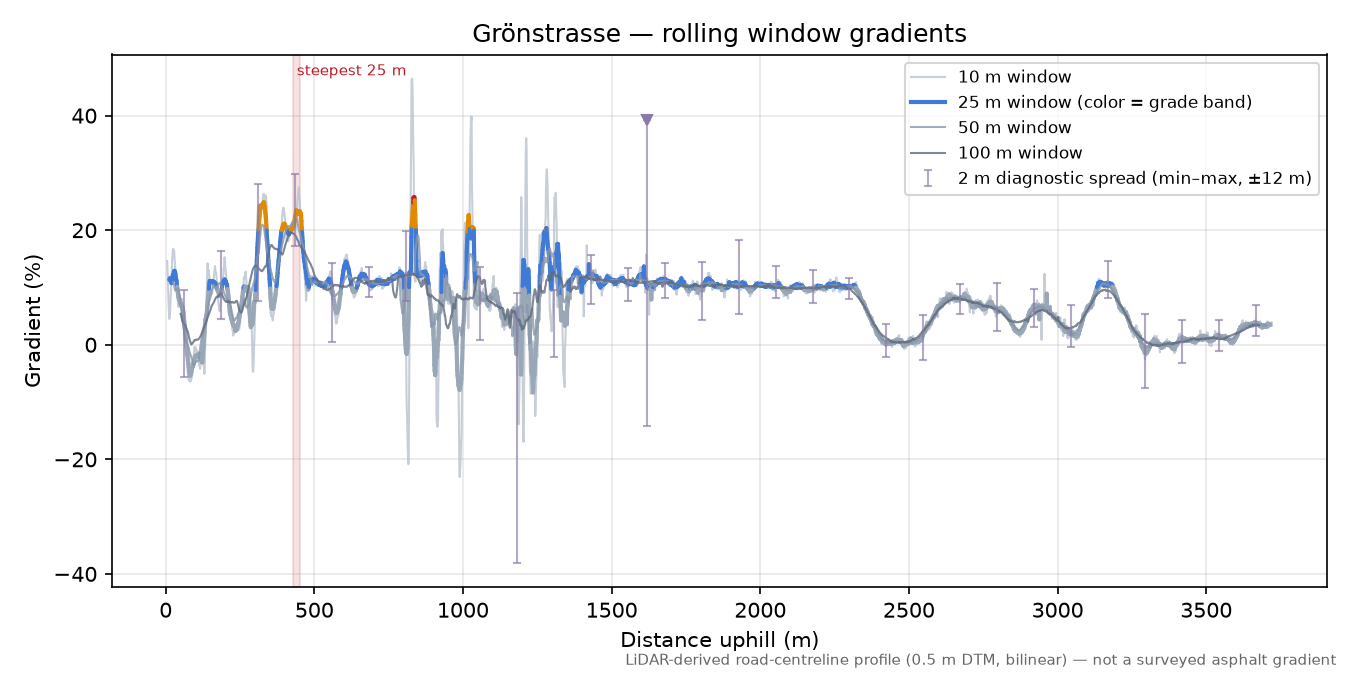 Grönstrasse rolling gradient profile