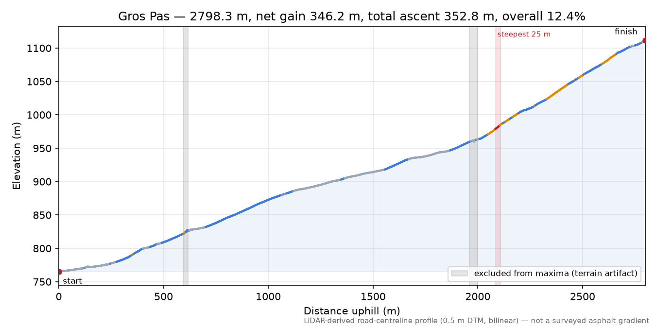 Gros Pas elevation profile