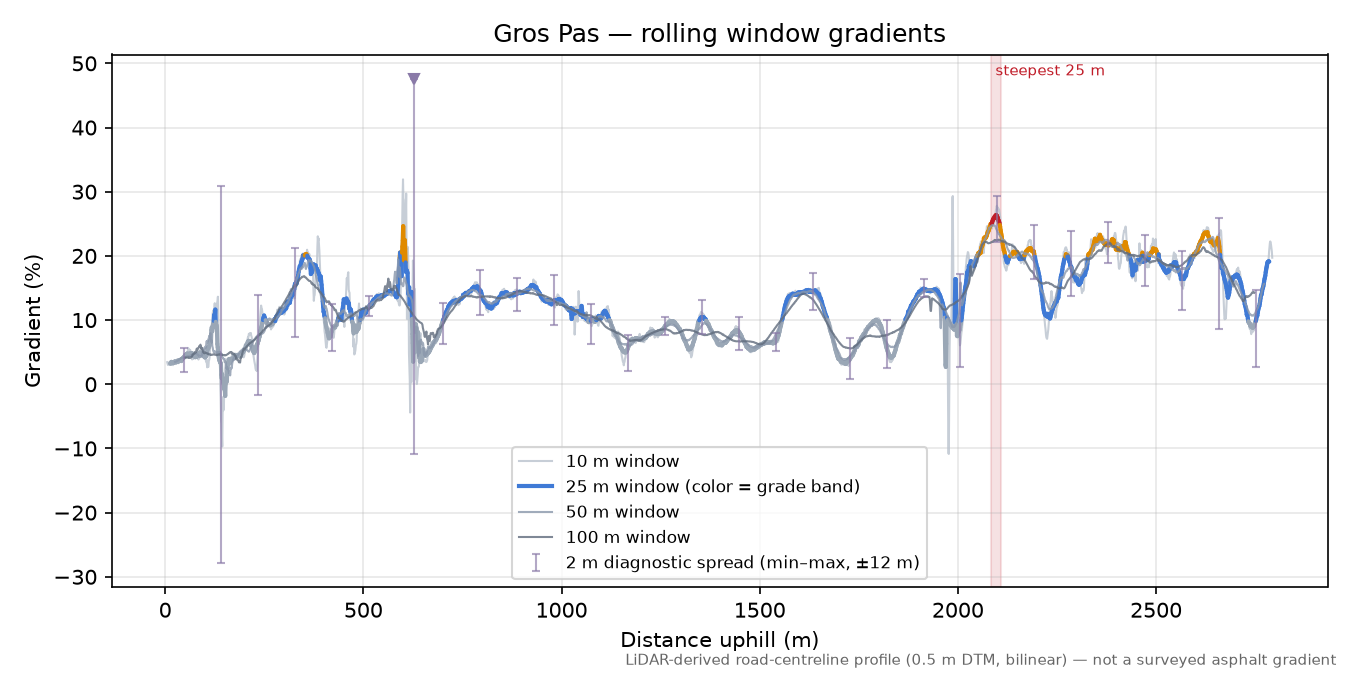 Gros Pas rolling gradient profile