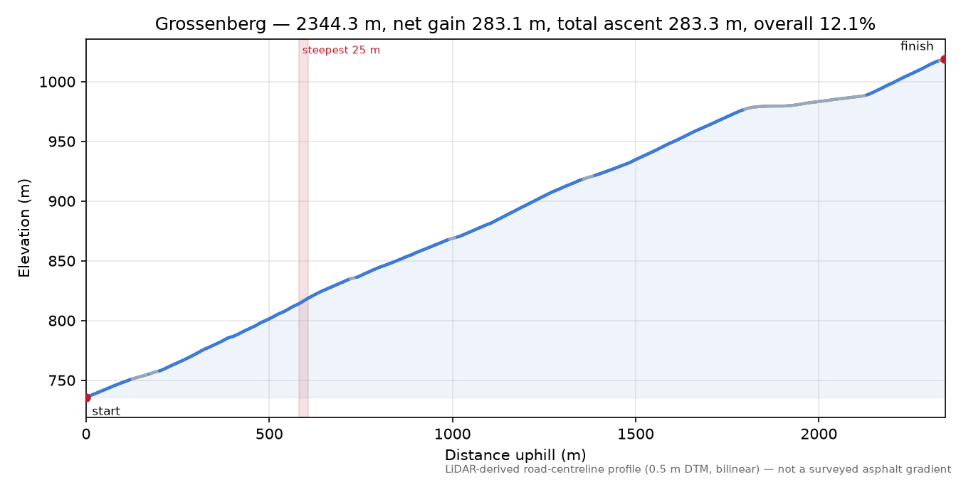 Grossenberg elevation profile