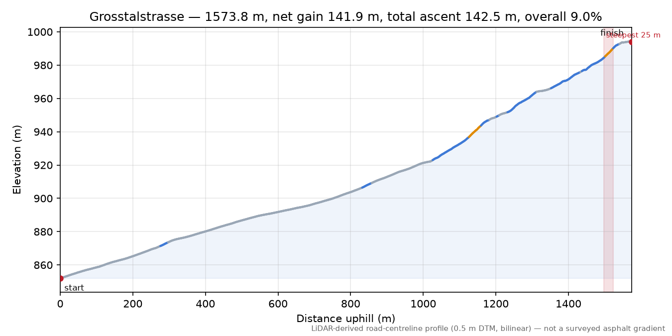 Grosstalstrasse elevation profile