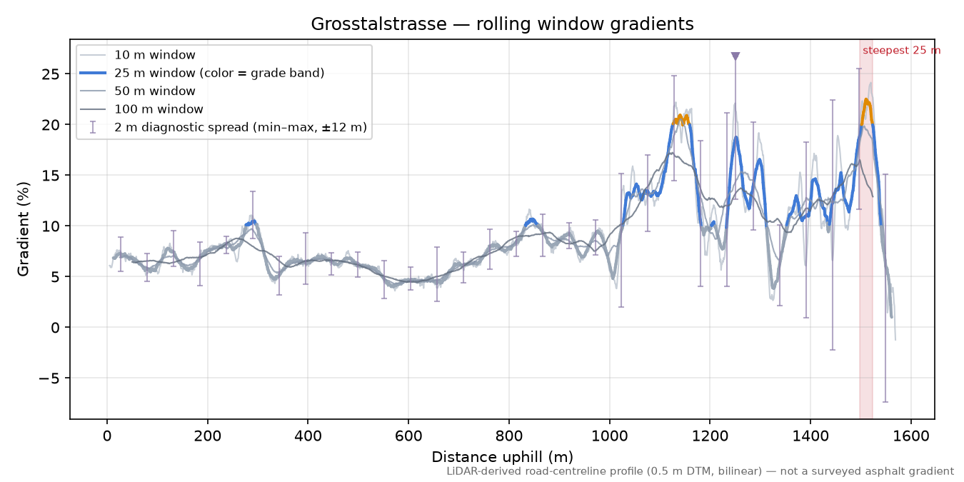 Grosstalstrasse rolling gradient profile