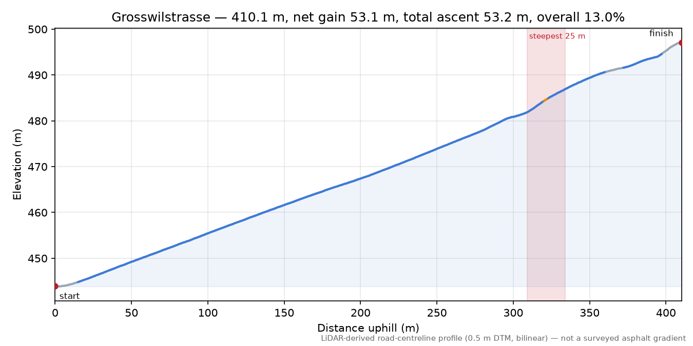 Grosswilstrasse elevation profile