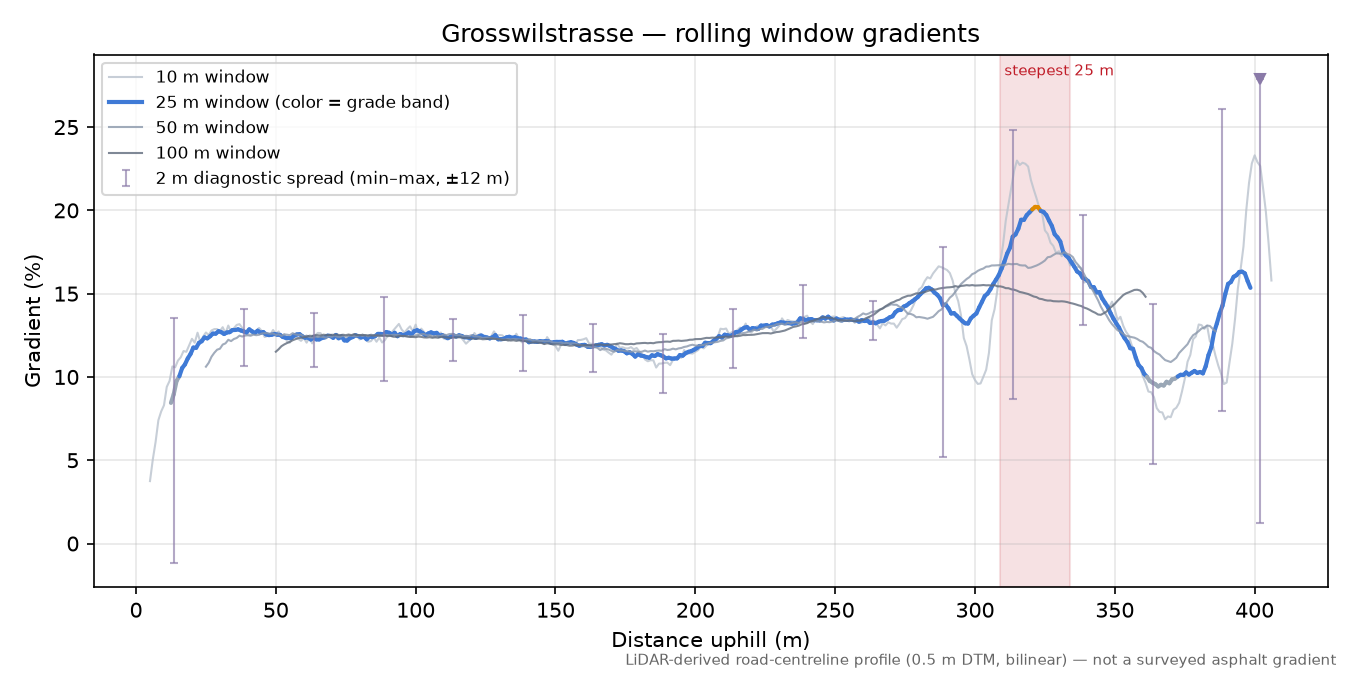 Grosswilstrasse rolling gradient profile