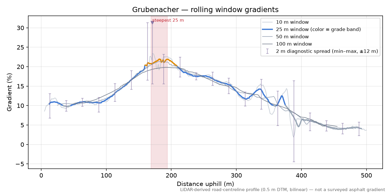 Grubenacher rolling gradient profile