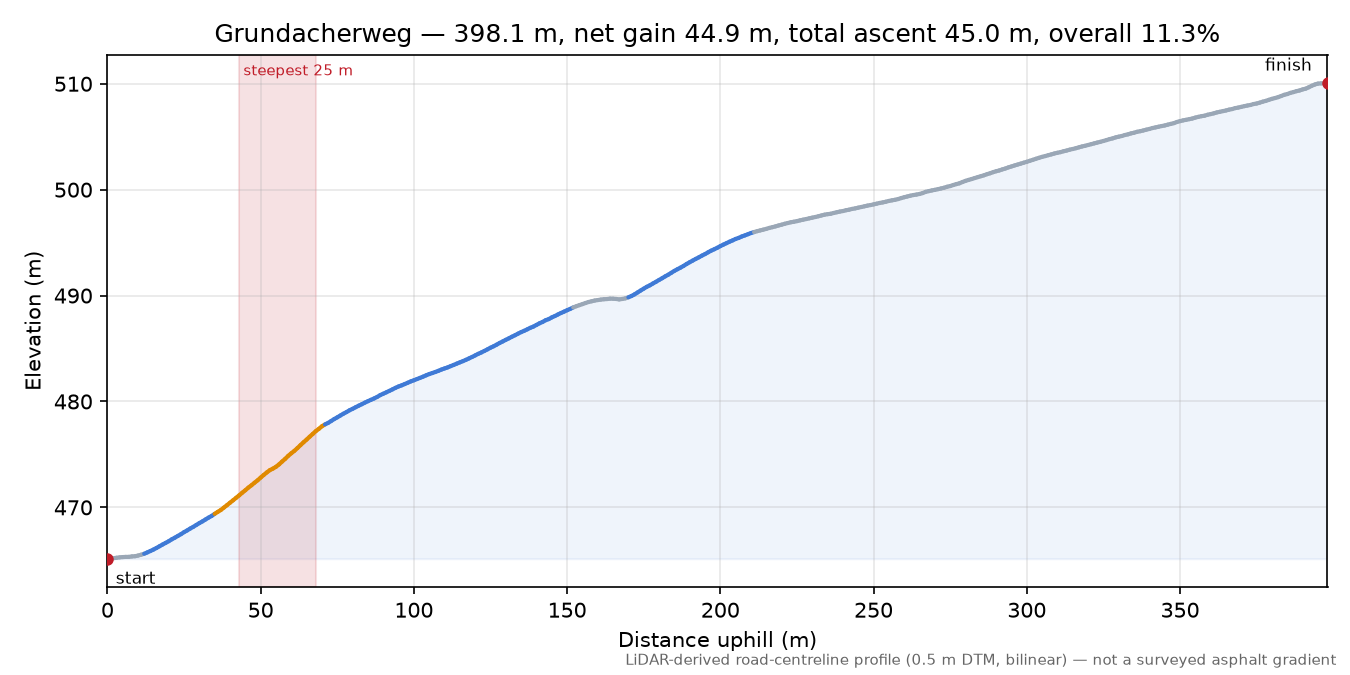 Grundacherweg elevation profile