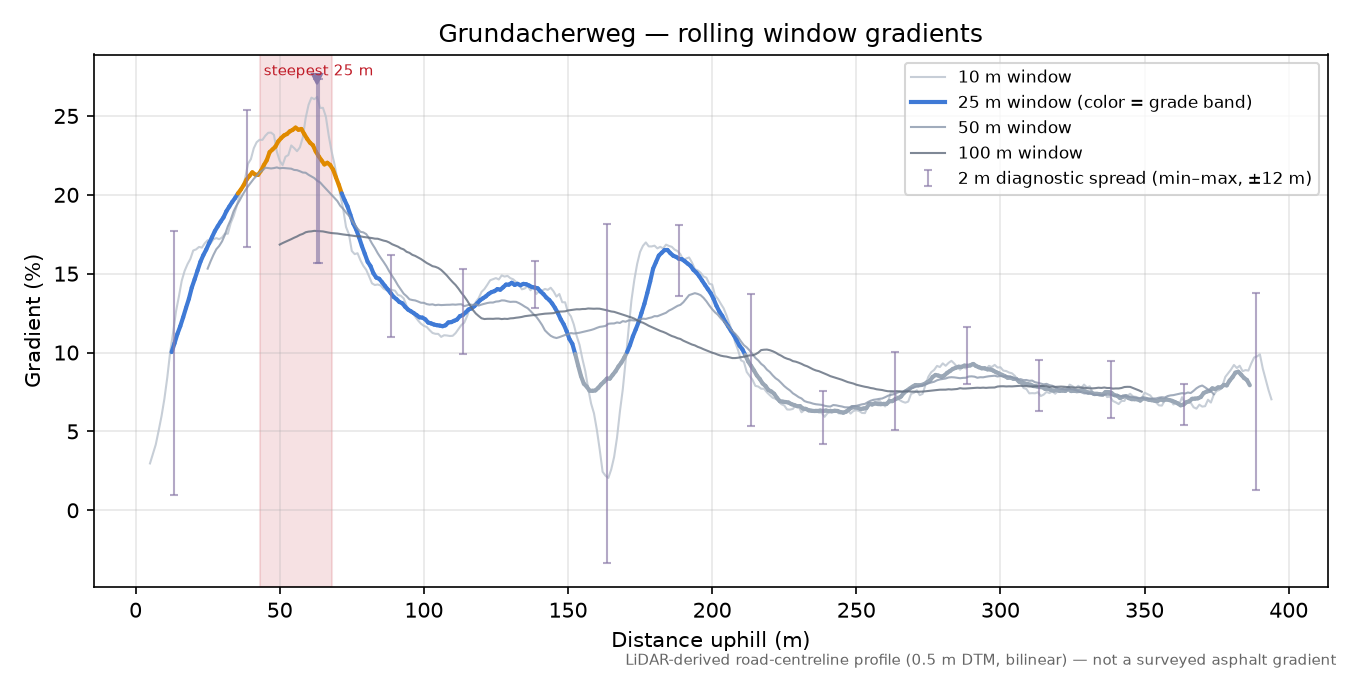 Grundacherweg rolling gradient profile