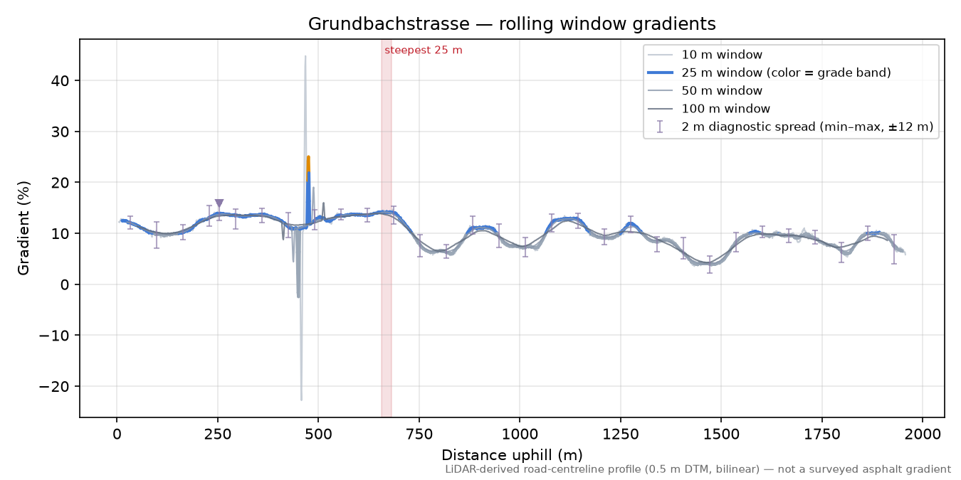 Grundbachstrasse rolling gradient profile