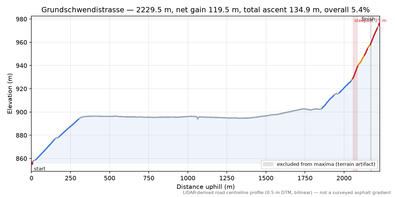 Grundschwendistrasse elevation profile