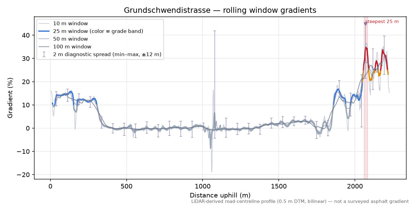 Grundschwendistrasse rolling gradient profile