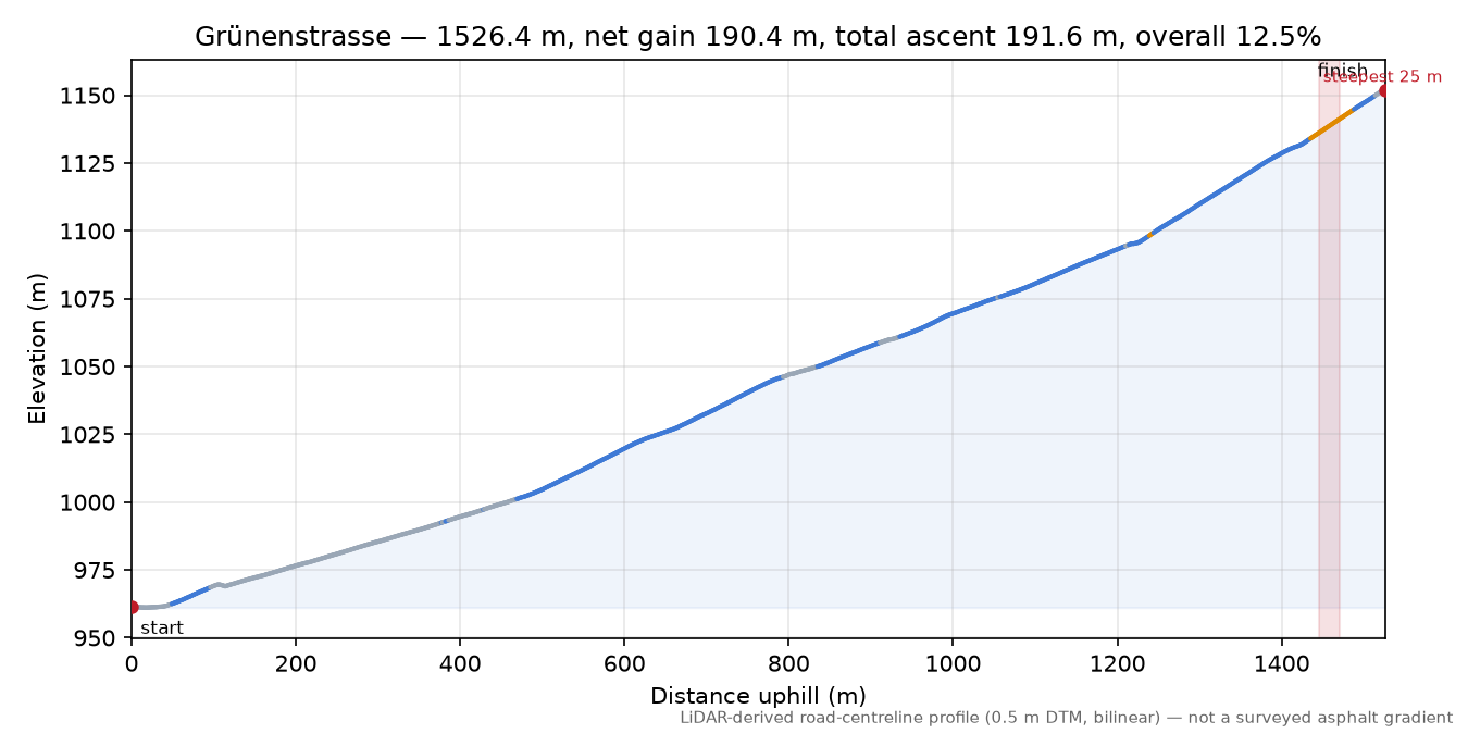 Grünenstrasse elevation profile